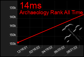 Total Graph of 14ms