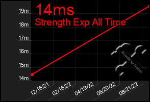 Total Graph of 14ms