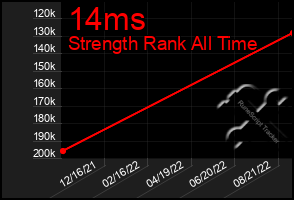 Total Graph of 14ms