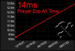 Total Graph of 14ms