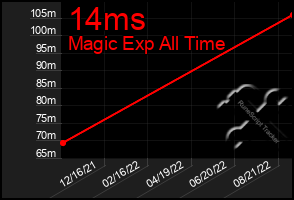 Total Graph of 14ms