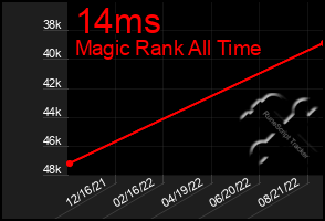 Total Graph of 14ms