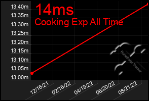 Total Graph of 14ms