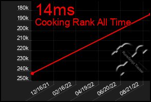 Total Graph of 14ms