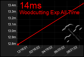 Total Graph of 14ms