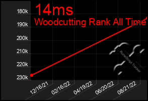 Total Graph of 14ms