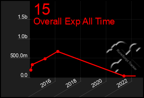 Total Graph of 15