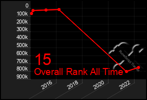 Total Graph of 15