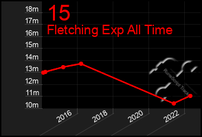 Total Graph of 15