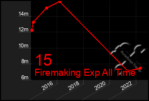 Total Graph of 15