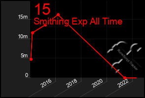 Total Graph of 15