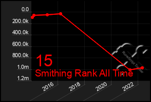 Total Graph of 15