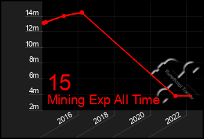 Total Graph of 15