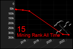 Total Graph of 15