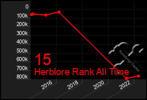 Total Graph of 15