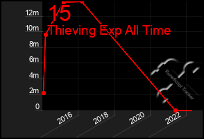 Total Graph of 15