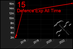 Total Graph of 15