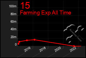 Total Graph of 15