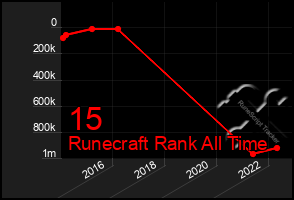 Total Graph of 15