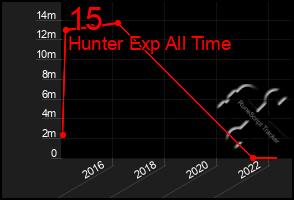 Total Graph of 15