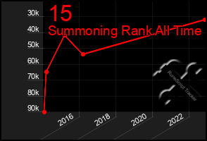 Total Graph of 15