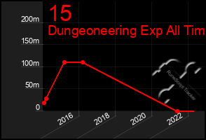 Total Graph of 15