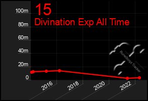 Total Graph of 15