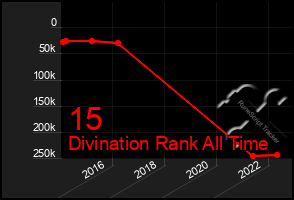 Total Graph of 15