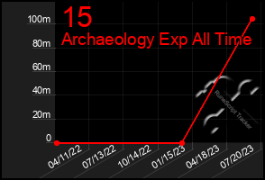 Total Graph of 15