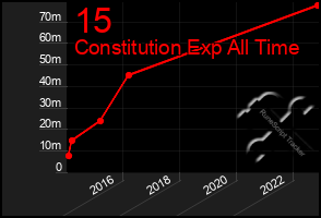 Total Graph of 15