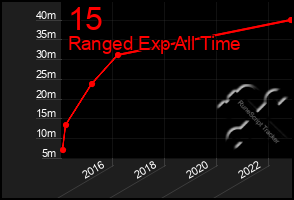 Total Graph of 15