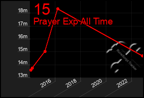 Total Graph of 15