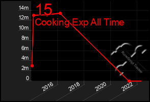 Total Graph of 15