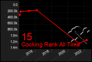 Total Graph of 15