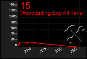 Total Graph of 15