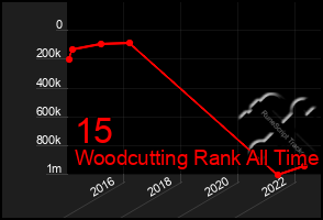 Total Graph of 15