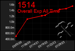 Total Graph of 1514