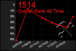 Total Graph of 1514