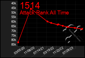 Total Graph of 1514