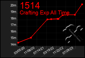 Total Graph of 1514