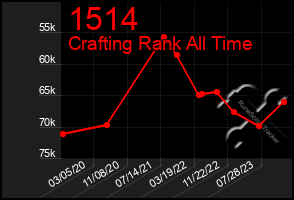 Total Graph of 1514