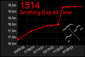 Total Graph of 1514