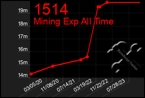 Total Graph of 1514