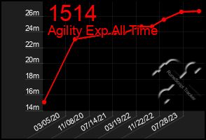 Total Graph of 1514