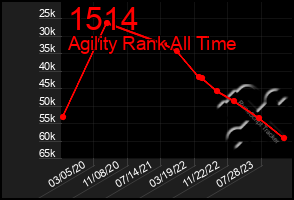 Total Graph of 1514