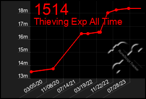 Total Graph of 1514