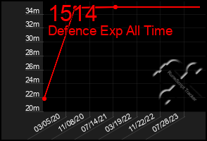 Total Graph of 1514