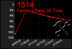 Total Graph of 1514