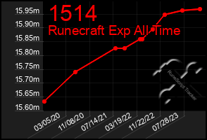 Total Graph of 1514