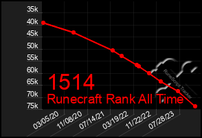 Total Graph of 1514